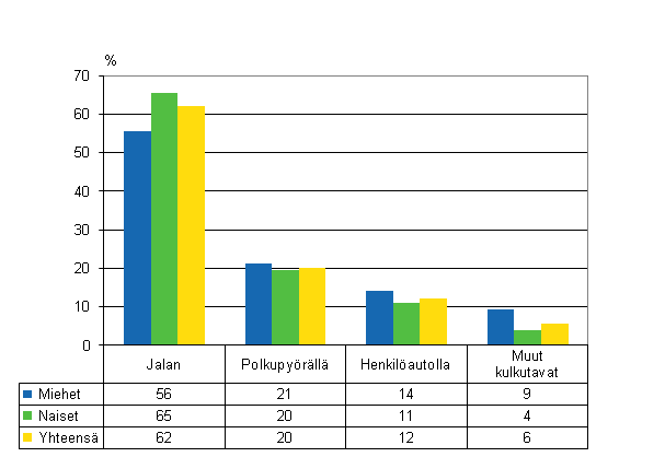 Kuvio 9. Palkansaajien tymatkatapaturmat liikkumistavan ja sukupuolen mukaan 2010