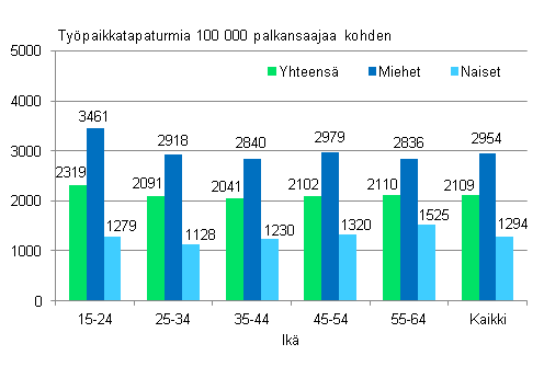 Kuvio 2. Palkansaajien työpaikkatapaturmat 100 000 palkansaajaa kohden sukupuolen ja iän mukaan vuonna 2011