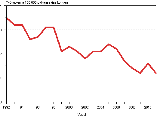 Kuvio 3. Palkansaajien kuolemaan johtaneet työtapaturmat 100 000 palkansaajaa kohden vuosina 1992–2011