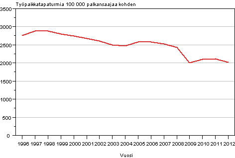 Kuvio 1. Palkansaajien vhintn 4 pivn tykyvyttmyyteen johtaneet typaikkatapaturmat 100 000 palkansaajaa kohden vuosina 1996–2012