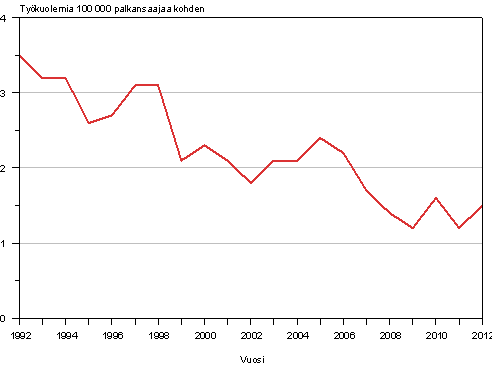 Kuvio 3. Palkansaajien kuolemaan johtaneet työtapaturmat 100 000 palkansaajaa kohden vuosina 1992–2012