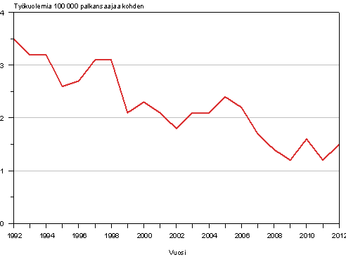 Kuvio 3. Palkansaajien kuolemaan johtaneet tytapaturmat 100 000 palkansaajaa kohden vuosina 1992–2012