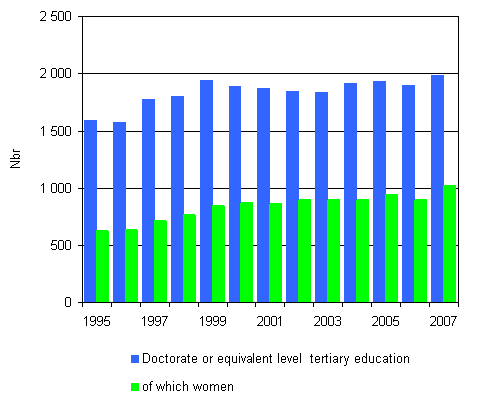 2. Doctorate level degrees and the proportion of women 1995 - 2007