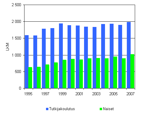 2. Tutkijakoutusasteen tutkinnot ja naisten osuus vuosina 1995 - 2007