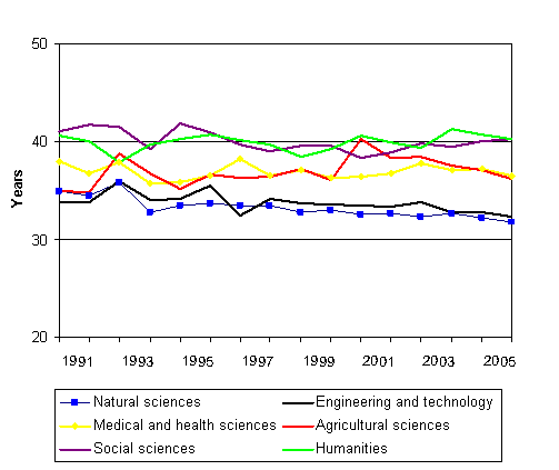 3. Persons with doctorate degree, median ages by the field of science in 1991 - 2007