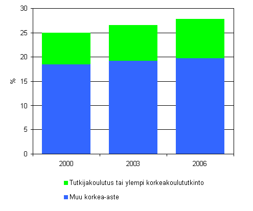 4. Korkeasti koulutettu väestö, osuus 16 - 74 vuotiaista vuosina 2000 - 2006