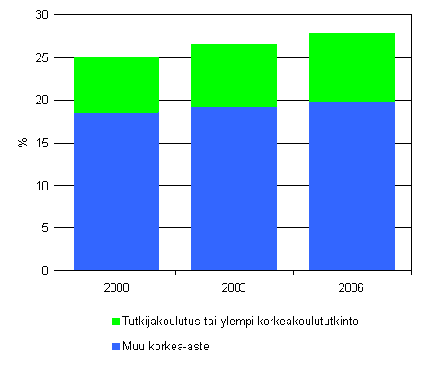 4. Korkeasti koulutettu vest, osuus 16 - 74 vuotiaista vuosina 2000 - 2006