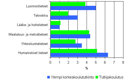 5. Tutkijakoulutuksen ja ylemmän korkeakoulututkinnon suorittaneiden työttömyysasteet tieteenaloittain vuonna 2006