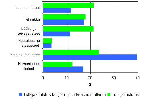 6. Tutkijakoulutuksen ja ylemmän korkeakoulututkinnon suorittaneiden prosenttiosuudet tieteenaloittain vuonna 2006