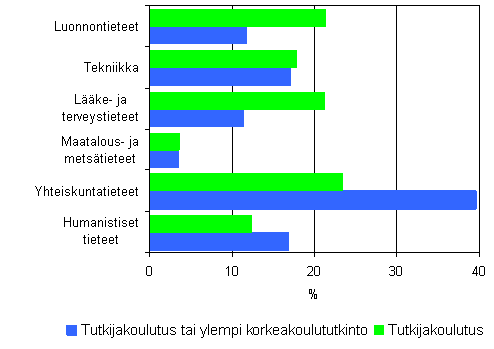 6. Tutkijakoulutuksen ja ylemmn korkeakoulututkinnon suorittaneiden prosenttiosuudet tieteenaloittain vuonna 2006