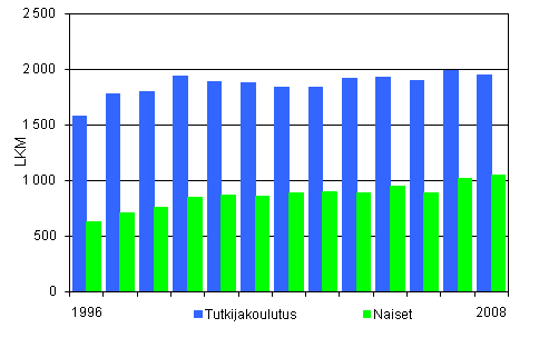 2. Tutkijakolutusasteen tutkinnot ja naisten osuus vuosina 1995 - 2008