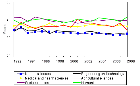 3. Persons with doctorate degree, median ages by the field of science in 1991 - 2008