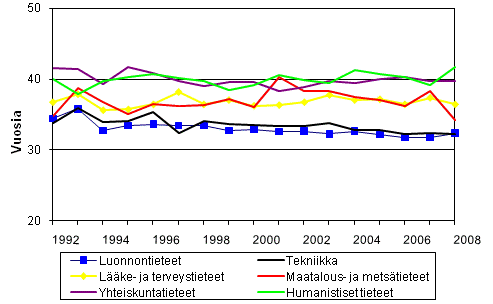3. Tohtorin tutkinnon suorittaneiden mediaani-iät tieteenaloittain vuosina 1991 - 2008