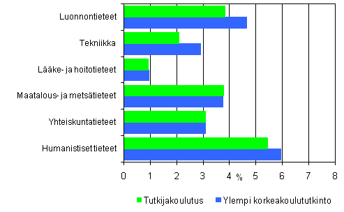 5. Tutkijakoulutuksen ja ylemmän korkeakoulututkinnon suorittaneiden työttömyysasteet tieteenaloittain vuonna 2007