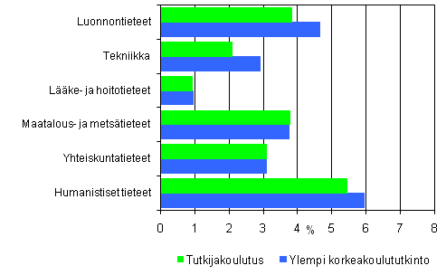 5. Tutkijakoulutuksen ja ylemmn korkeakoulututkinnon suorittaneiden tyttmyysasteet tieteenaloittain vuonna 2007