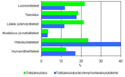 6. Tutkijakoulutuksen ja ylemmän korkeakoulututkinnon suorittaneiden prosenttiosuudet tieteenaloittain vuonna 2007