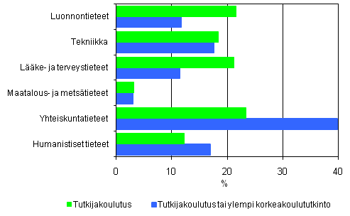 6. Tutkijakoulutuksen ja ylemmn korkeakoulututkinnon suorittaneiden prosenttiosuudet tieteenaloittain vuonna 2007