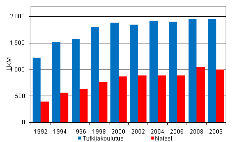 Liitekuvio 2. Tutkijakolutusasteen tutkinnot ja naisten osuus vuosina 1992 - 2009