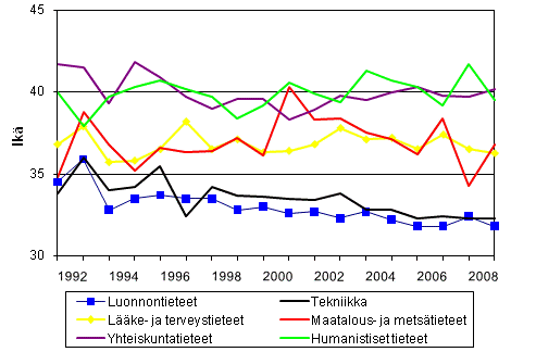 Liitekuvio 3. Tohtorin tutkinnon suorittaneiden mediaani-iät tieteenaloittain vuosina 1992 - 2009
