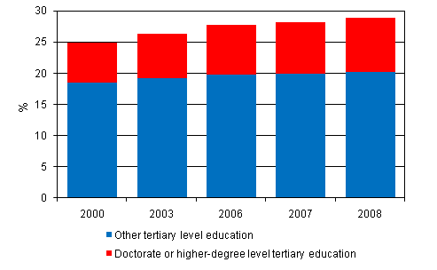 Appendix figure 4. Persons with tertiary degrees as a proportion of the population aged 16 to 74 in 2000 - 2008