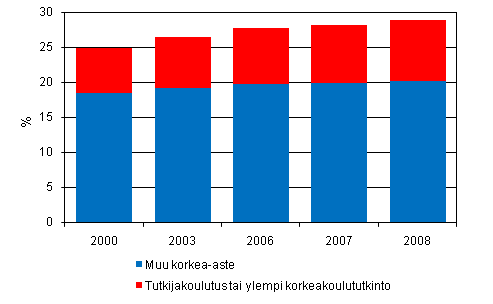 Liitekuvio 4. Korkeasti koulutettu väestö, osuus 16 - 74 vuotiaista vuosina 2000 - 2008