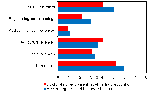 Appendix figure 5. Unemployment rates of persons with doctorate level and higher-degree level tertiary education by the field of science in 2008