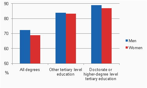 Employment rates of total population and persons with tertiary level degrees (aged 15 to 65) by level of education and gender in 2008
