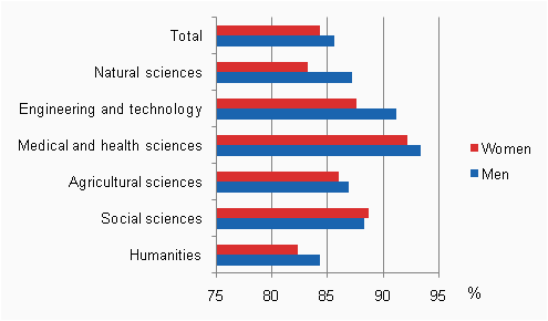 Employment rate of persons with higher university level or doctorate level degrees (aged 16 to 64) by field of science and gender in 2008