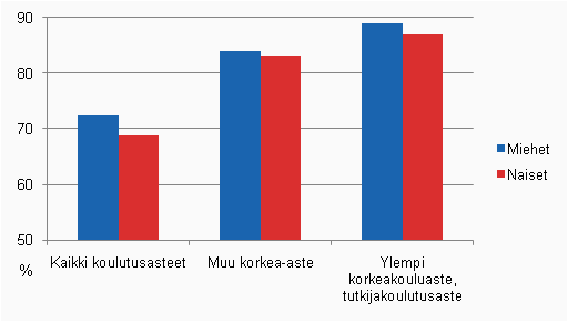 Koko väestön ja korkea-asteen tutkinnon suorittaneiden työllisyysasteet (15–64 vuotiaat) koulutusasteen ja sukupuolen mukaan vuonna 2008