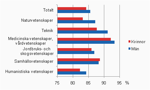 Det relativa sysselsättningstalet för personer med högre högskoleexamen eller forskarutbildning (16–64-åringar) efter vetenskapsområde och kön år 2008