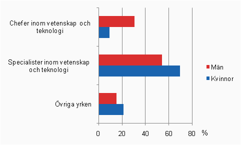 Yrken efter yrkesgrupp och kön år 2008 för de anställda inom vetenskap och teknologi