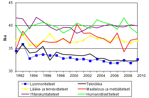 Liitekuvio 3. Tohtorin tutkinnon suorittaneiden mediaani-iät tieteenaloittain vuosina 1992 – 2010