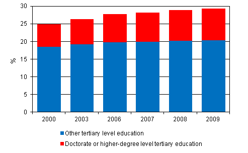 Appendix figure 4. Persons with tertiary degrees as a proportion of the population aged 16 to 74 in 2000 - 2009
