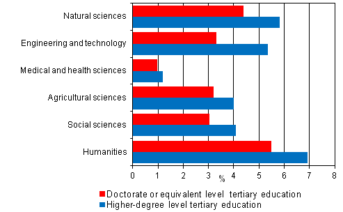 Appendix figure 5. Unemployment rates of persons with doctorate level and higher-degree level tertiary education by the field of science in 2009