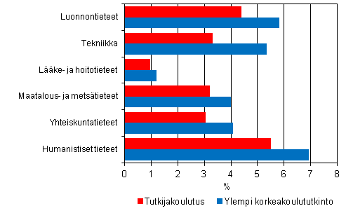 Liitekuvio 5. Tutkijakoulutuksen ja ylemmän korkeakoulututkinnon suorittaneiden työttömyysasteet tieteenaloittain vuonna 2009