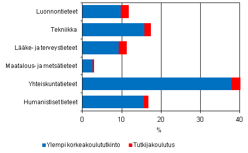Liitekuvio 6. Tutkijakoulutuksen ja ylemmän korkeakoulututkinnon suorittaneiden prosenttiosuudet tieteenaloittain vuonna 2009