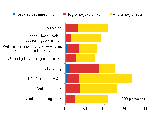 Personer som avlagt examen på högre nivå efter näringsgren år 2009