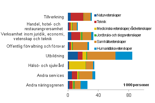 Personer som avlagt högre högskoleexamen eller examen på forskarutbildningsnivå efter näringsgren och vetenskapsområde år 2009