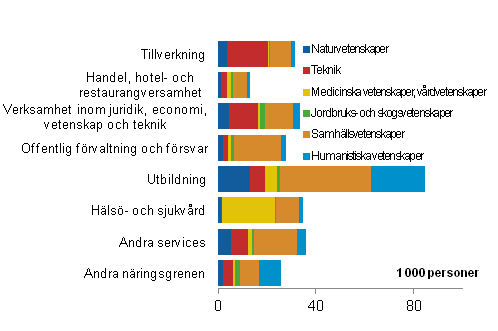 Personer som avlagt hgre hgskoleexamen eller examen p forskarutbildningsniv efter nringsgren och vetenskapsomrde r 2009