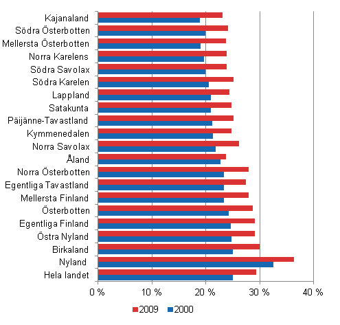Andelen personer med examen p hgre niv av befolkningen i ldern 16–74 r efter regionen under ren 2000 och 2009