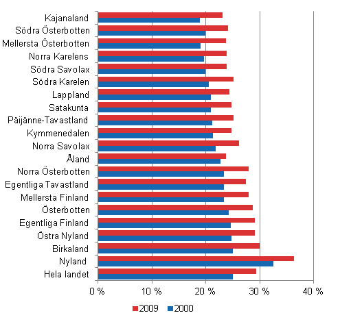 Andelen personer med examen på högre nivå av befolkningen i åldern 16–74 år efter regionen under åren 2000 och 2009