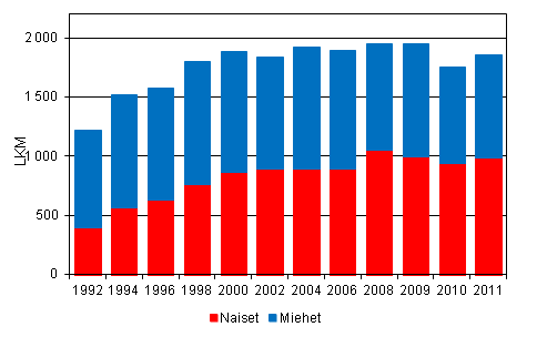 Liitekuvio 2. Tutkijakoulutusasteen tutkinnot sukupuolen mukaan vuosina 1992 – 2011