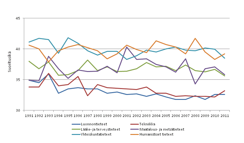 Liitekuvio 3. Tohtorin tutkinnon suorittaneiden mediaani-iät tieteenaloittain vuosina 1992 – 2011