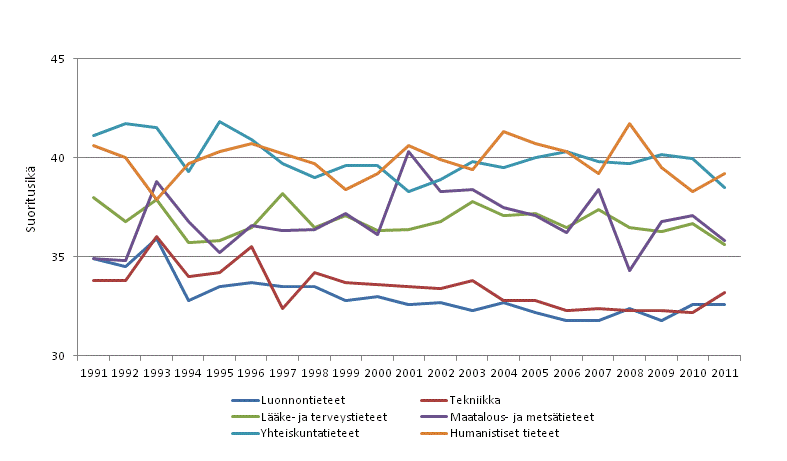 Liitekuvio 3. Tohtorin tutkinnon suorittaneiden mediaani-it tieteenaloittain vuosina 1992 – 2011