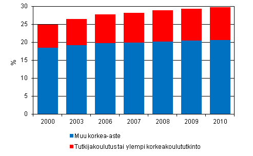Liitekuvio 4. Korkeasti koulutettu väestö, osuus 16 - 74 vuotiaista vuosina 2000 – 2010