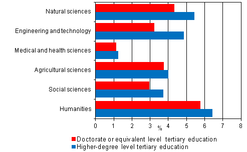 Appendix figure 5. Unemployment rates of persons with doctorate level and higher-degree level tertiary education by the field of science in 2010