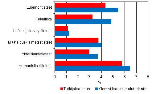 Liitekuvio 5. Tutkijakoulutuksen ja ylemmän korkeakoulututkinnon suorittaneiden työttömyysasteet tieteenaloittain vuonna 2010