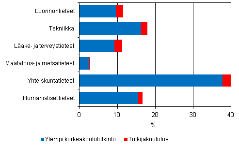 Liitekuvio 6. Tutkijakoulutuksen ja ylemmän korkeakoulututkinnon suorittaneiden prosenttiosuudet tieteenaloittain vuonna 2010