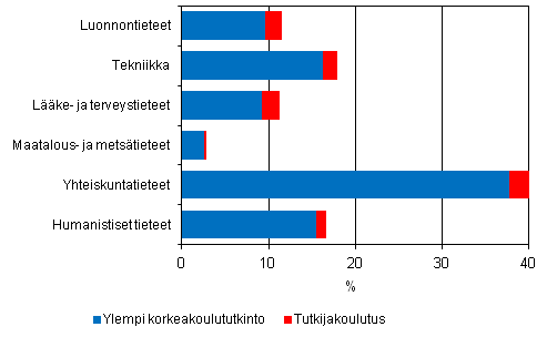 Liitekuvio 6. Tutkijakoulutuksen ja ylemmn korkeakoulututkinnon suorittaneiden prosenttiosuudet tieteenaloittain vuonna 2010