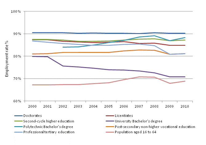 Employment rate of those with tertiary level degrees by level of qualification in 2000-2010
